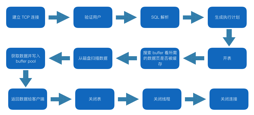 关系型数据库的瓶颈和优化