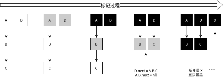 Golang内存管理-垃圾回收