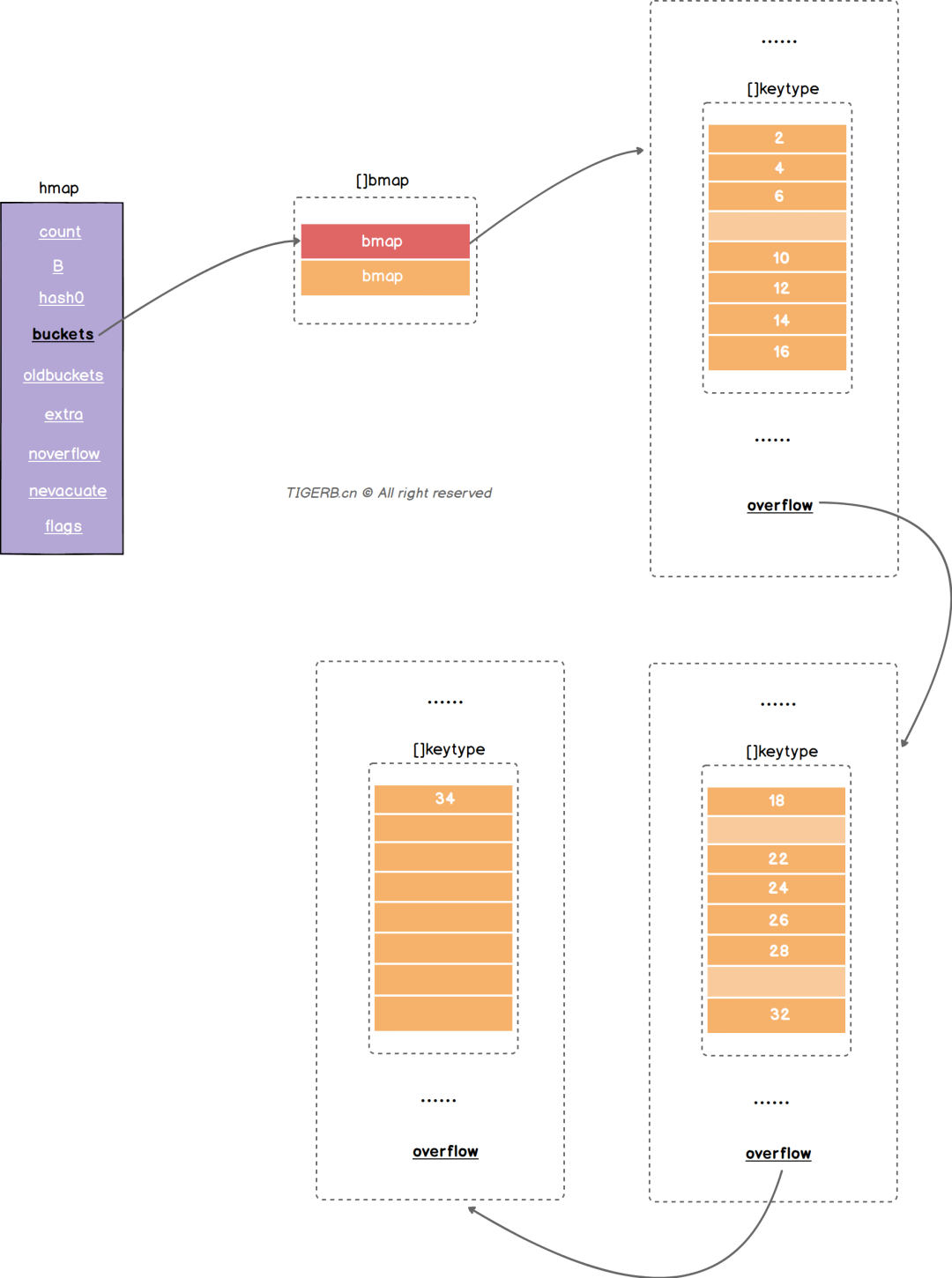 Golang Map问题