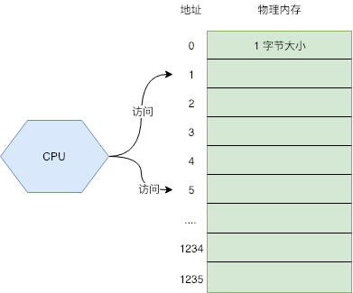 Golang内存管理(一)