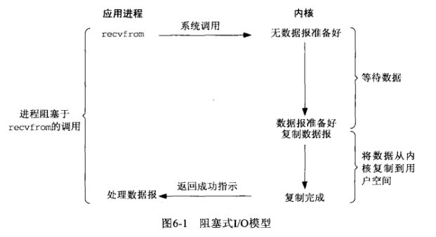 IO模型